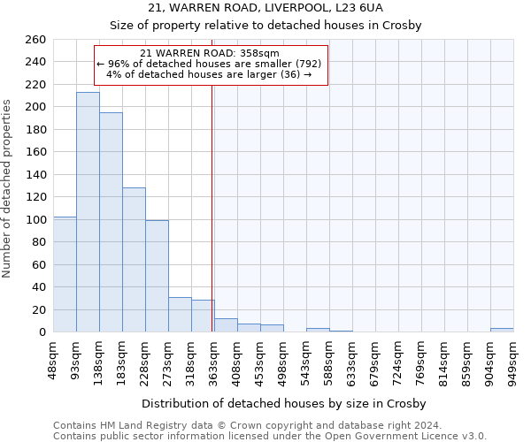 21, WARREN ROAD, LIVERPOOL, L23 6UA: Size of property relative to detached houses in Crosby