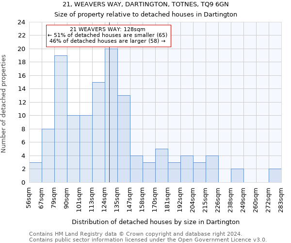21, WEAVERS WAY, DARTINGTON, TOTNES, TQ9 6GN: Size of property relative to detached houses in Dartington