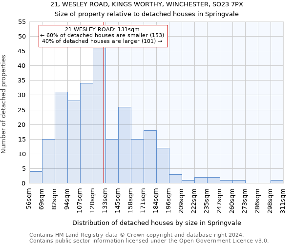 21, WESLEY ROAD, KINGS WORTHY, WINCHESTER, SO23 7PX: Size of property relative to detached houses in Springvale