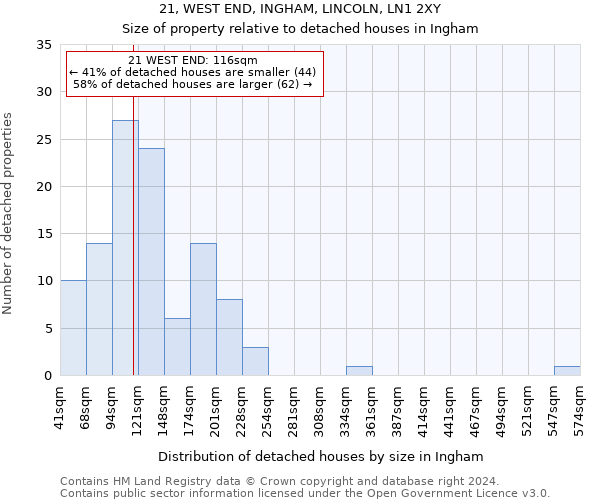 21, WEST END, INGHAM, LINCOLN, LN1 2XY: Size of property relative to detached houses in Ingham