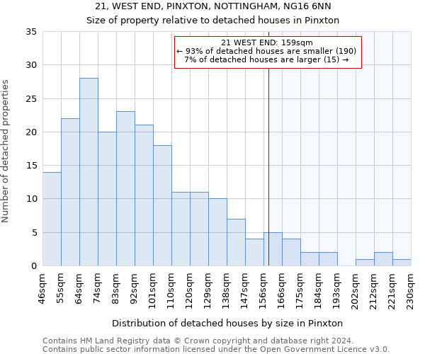 21, WEST END, PINXTON, NOTTINGHAM, NG16 6NN: Size of property relative to detached houses in Pinxton