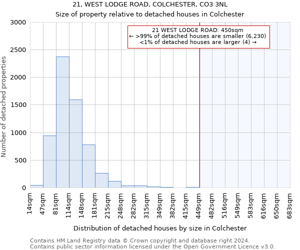 21, WEST LODGE ROAD, COLCHESTER, CO3 3NL: Size of property relative to detached houses in Colchester