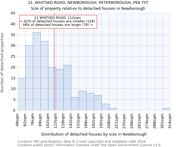 21, WHITSED ROAD, NEWBOROUGH, PETERBOROUGH, PE6 7ST: Size of property relative to detached houses in Newborough