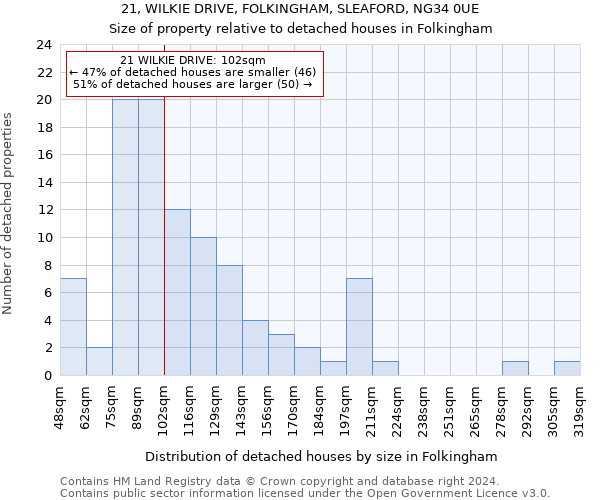 21, WILKIE DRIVE, FOLKINGHAM, SLEAFORD, NG34 0UE: Size of property relative to detached houses in Folkingham