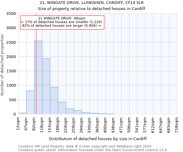 21, WINGATE DRIVE, LLANISHEN, CARDIFF, CF14 5LR: Size of property relative to detached houses in Cardiff
