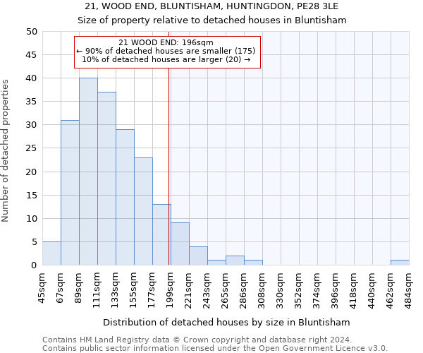 21, WOOD END, BLUNTISHAM, HUNTINGDON, PE28 3LE: Size of property relative to detached houses in Bluntisham
