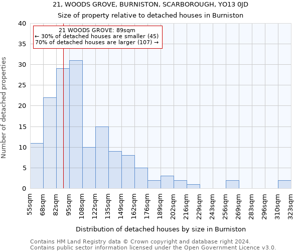 21, WOODS GROVE, BURNISTON, SCARBOROUGH, YO13 0JD: Size of property relative to detached houses in Burniston