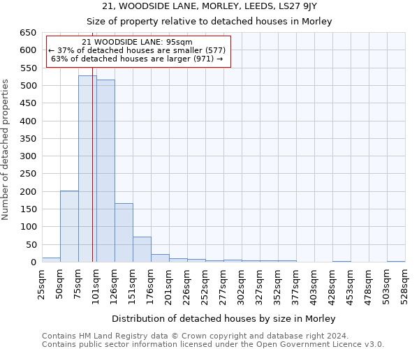 21, WOODSIDE LANE, MORLEY, LEEDS, LS27 9JY: Size of property relative to detached houses in Morley