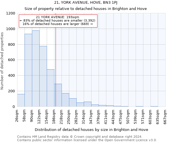21, YORK AVENUE, HOVE, BN3 1PJ: Size of property relative to detached houses in Brighton and Hove