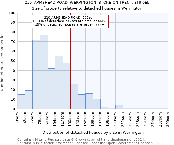 210, ARMSHEAD ROAD, WERRINGTON, STOKE-ON-TRENT, ST9 0EL: Size of property relative to detached houses in Werrington