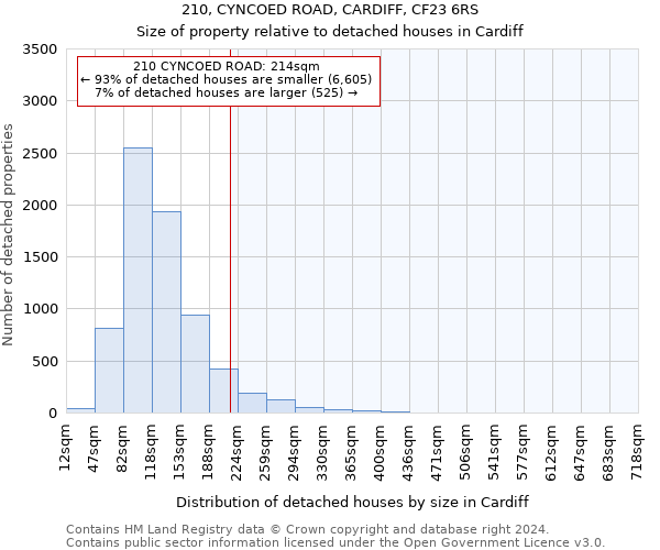 210, CYNCOED ROAD, CARDIFF, CF23 6RS: Size of property relative to detached houses in Cardiff