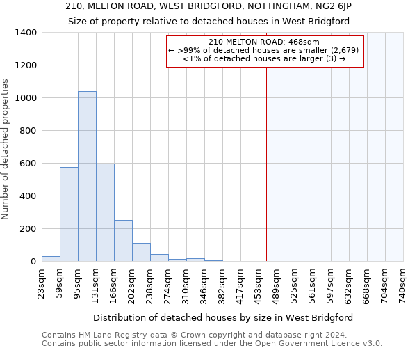 210, MELTON ROAD, WEST BRIDGFORD, NOTTINGHAM, NG2 6JP: Size of property relative to detached houses in West Bridgford