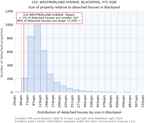 210, WESTMORLAND AVENUE, BLACKPOOL, FY1 5QW: Size of property relative to detached houses in Blackpool