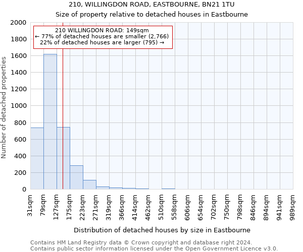 210, WILLINGDON ROAD, EASTBOURNE, BN21 1TU: Size of property relative to detached houses in Eastbourne