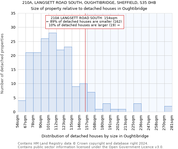 210A, LANGSETT ROAD SOUTH, OUGHTIBRIDGE, SHEFFIELD, S35 0HB: Size of property relative to detached houses in Oughtibridge
