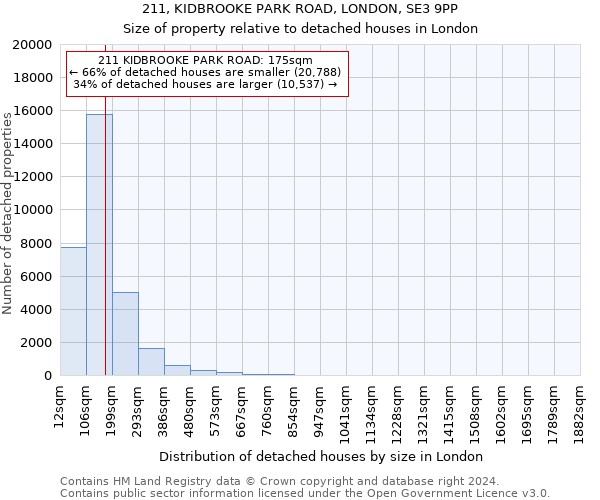 211, KIDBROOKE PARK ROAD, LONDON, SE3 9PP: Size of property relative to detached houses in London