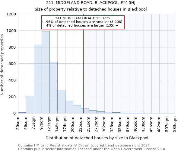 211, MIDGELAND ROAD, BLACKPOOL, FY4 5HJ: Size of property relative to detached houses in Blackpool