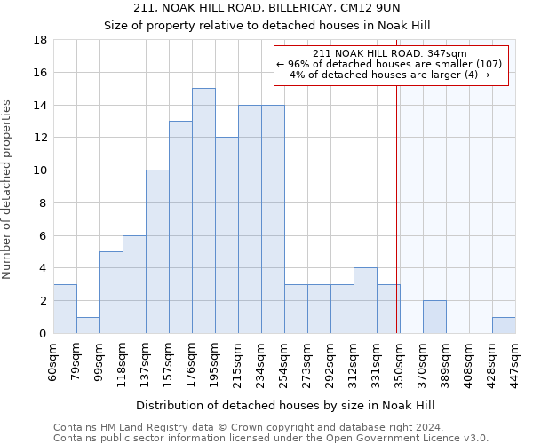 211, NOAK HILL ROAD, BILLERICAY, CM12 9UN: Size of property relative to detached houses in Noak Hill