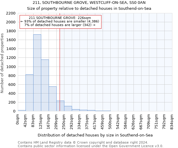 211, SOUTHBOURNE GROVE, WESTCLIFF-ON-SEA, SS0 0AN: Size of property relative to detached houses in Southend-on-Sea