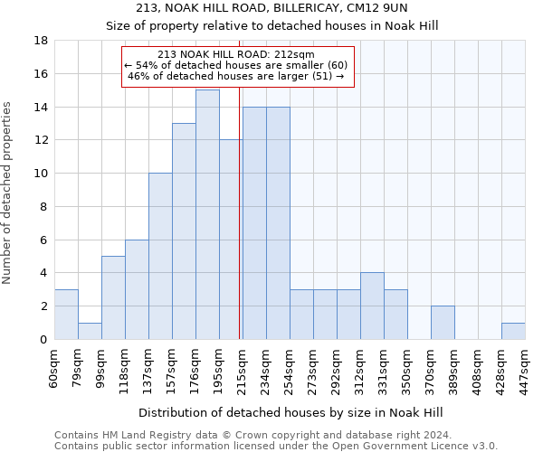 213, NOAK HILL ROAD, BILLERICAY, CM12 9UN: Size of property relative to detached houses in Noak Hill