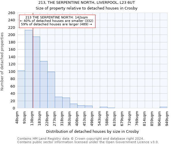 213, THE SERPENTINE NORTH, LIVERPOOL, L23 6UT: Size of property relative to detached houses in Crosby