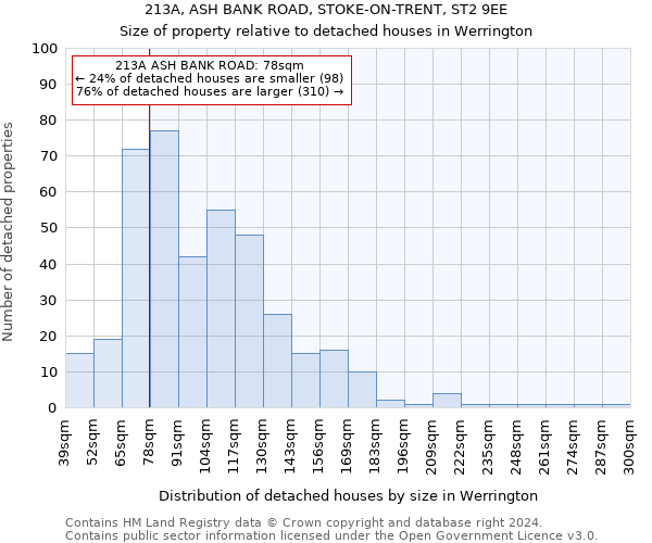 213A, ASH BANK ROAD, STOKE-ON-TRENT, ST2 9EE: Size of property relative to detached houses in Werrington