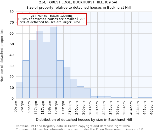 214, FOREST EDGE, BUCKHURST HILL, IG9 5AF: Size of property relative to detached houses in Buckhurst Hill