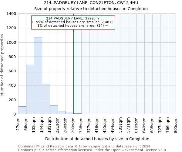 214, PADGBURY LANE, CONGLETON, CW12 4HU: Size of property relative to detached houses in Congleton