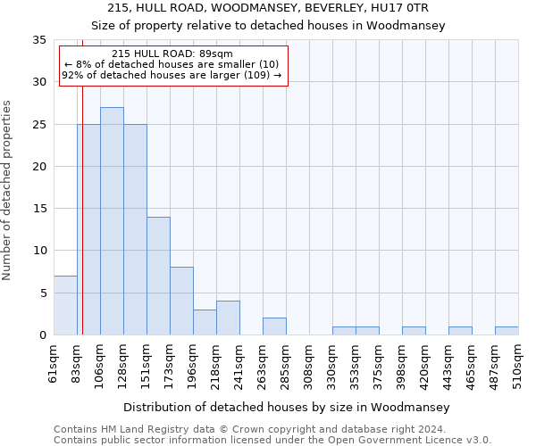 215, HULL ROAD, WOODMANSEY, BEVERLEY, HU17 0TR: Size of property relative to detached houses in Woodmansey