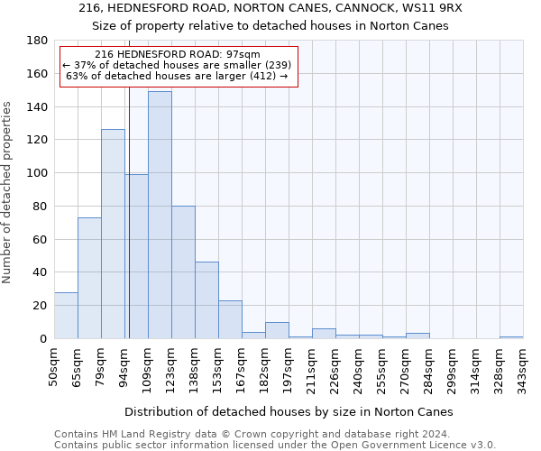 216, HEDNESFORD ROAD, NORTON CANES, CANNOCK, WS11 9RX: Size of property relative to detached houses in Norton Canes