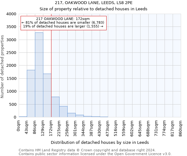 217, OAKWOOD LANE, LEEDS, LS8 2PE: Size of property relative to detached houses in Leeds