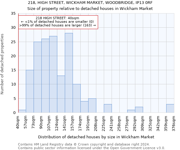218, HIGH STREET, WICKHAM MARKET, WOODBRIDGE, IP13 0RF: Size of property relative to detached houses in Wickham Market