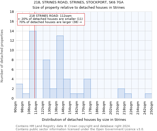 218, STRINES ROAD, STRINES, STOCKPORT, SK6 7GA: Size of property relative to detached houses in Strines