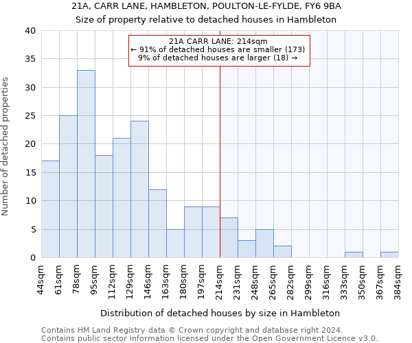 21A, CARR LANE, HAMBLETON, POULTON-LE-FYLDE, FY6 9BA: Size of property relative to detached houses in Hambleton