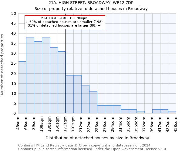 21A, HIGH STREET, BROADWAY, WR12 7DP: Size of property relative to detached houses in Broadway