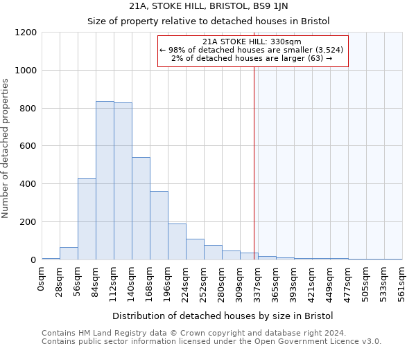 21A, STOKE HILL, BRISTOL, BS9 1JN: Size of property relative to detached houses in Bristol