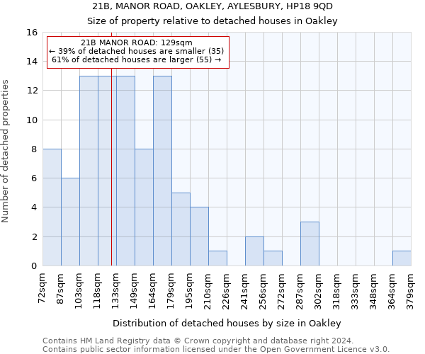 21B, MANOR ROAD, OAKLEY, AYLESBURY, HP18 9QD: Size of property relative to detached houses in Oakley