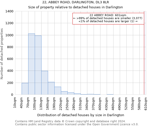 22, ABBEY ROAD, DARLINGTON, DL3 8LR: Size of property relative to detached houses in Darlington