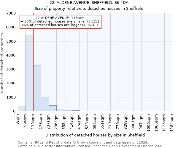 22, ALDENE AVENUE, SHEFFIELD, S6 4DA: Size of property relative to detached houses in Sheffield