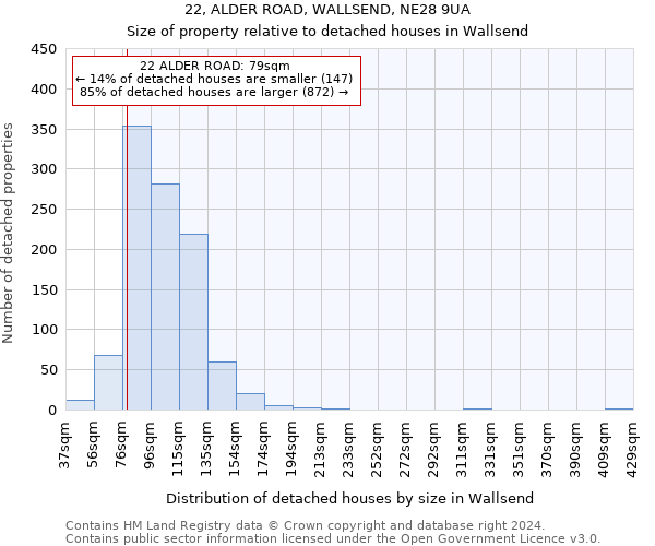 22, ALDER ROAD, WALLSEND, NE28 9UA: Size of property relative to detached houses in Wallsend