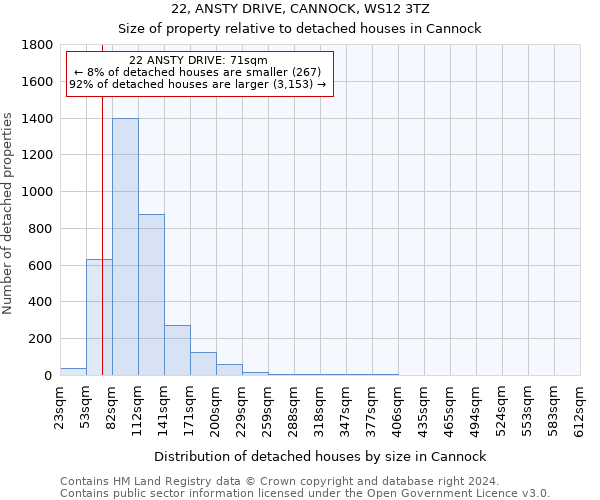 22, ANSTY DRIVE, CANNOCK, WS12 3TZ: Size of property relative to detached houses in Cannock