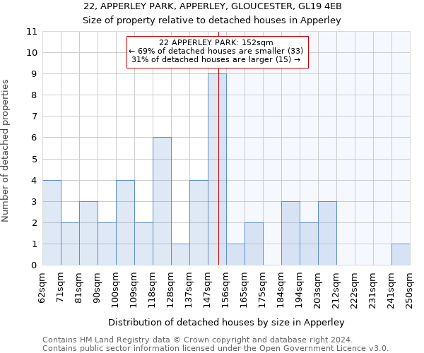 22, APPERLEY PARK, APPERLEY, GLOUCESTER, GL19 4EB: Size of property relative to detached houses in Apperley