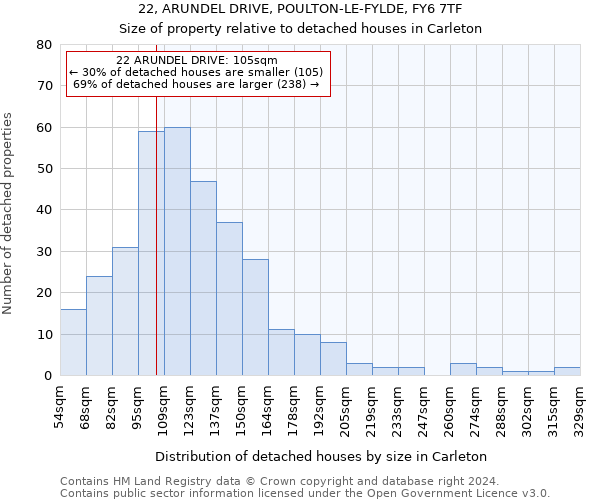 22, ARUNDEL DRIVE, POULTON-LE-FYLDE, FY6 7TF: Size of property relative to detached houses in Carleton