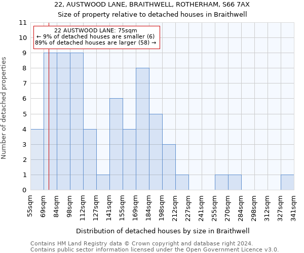 22, AUSTWOOD LANE, BRAITHWELL, ROTHERHAM, S66 7AX: Size of property relative to detached houses in Braithwell
