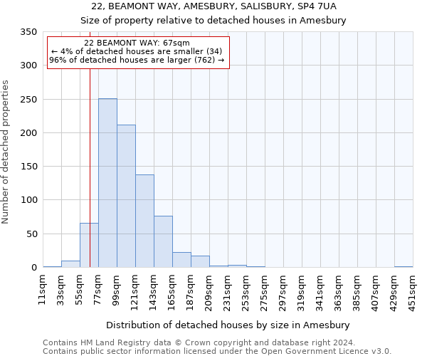 22, BEAMONT WAY, AMESBURY, SALISBURY, SP4 7UA: Size of property relative to detached houses in Amesbury