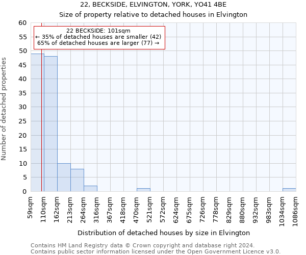 22, BECKSIDE, ELVINGTON, YORK, YO41 4BE: Size of property relative to detached houses in Elvington