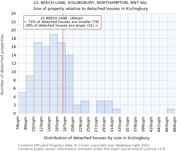 22, BEECH LANE, KISLINGBURY, NORTHAMPTON, NN7 4AL: Size of property relative to detached houses in Kislingbury