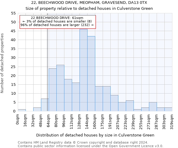 22, BEECHWOOD DRIVE, MEOPHAM, GRAVESEND, DA13 0TX: Size of property relative to detached houses in Culverstone Green
