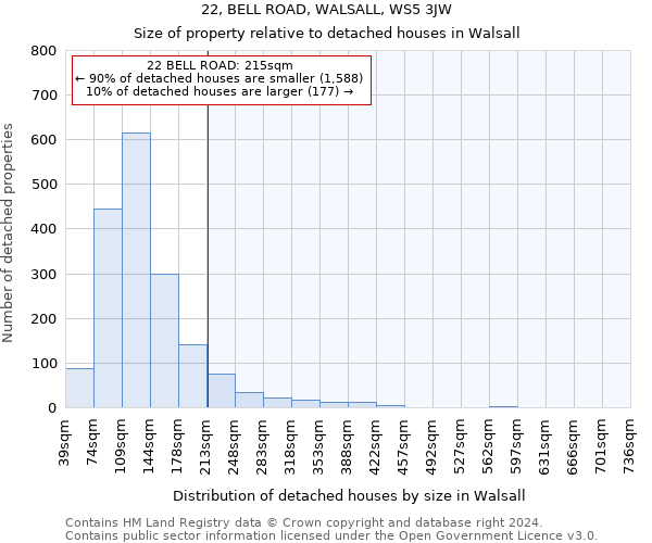 22, BELL ROAD, WALSALL, WS5 3JW: Size of property relative to detached houses in Walsall