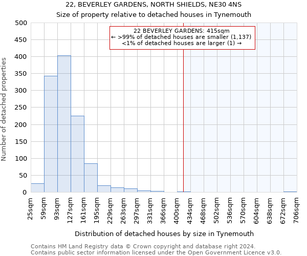 22, BEVERLEY GARDENS, NORTH SHIELDS, NE30 4NS: Size of property relative to detached houses in Tynemouth